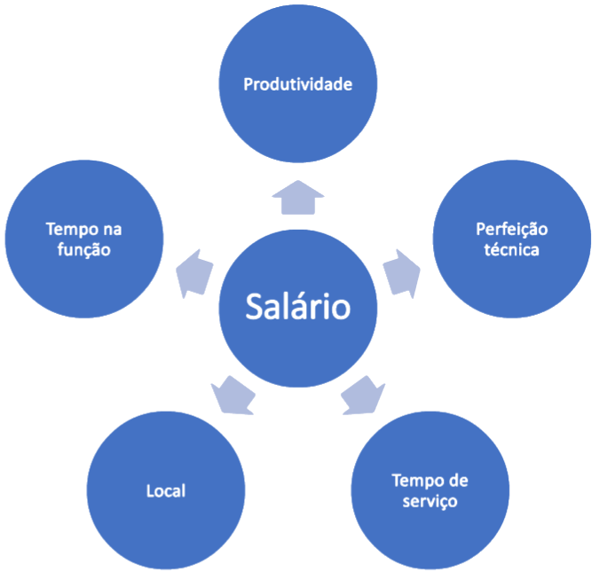 Critérios de equiparação segundo a CLT